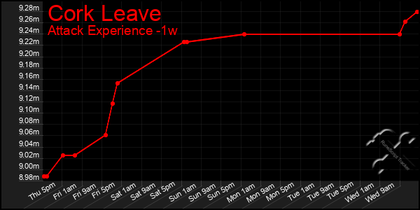 Last 7 Days Graph of Cork Leave