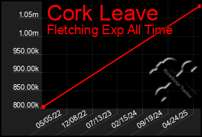 Total Graph of Cork Leave