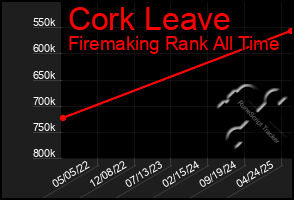 Total Graph of Cork Leave