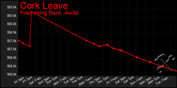 Last 31 Days Graph of Cork Leave