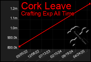 Total Graph of Cork Leave