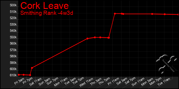 Last 31 Days Graph of Cork Leave