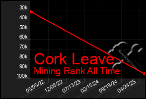 Total Graph of Cork Leave