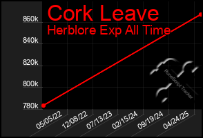 Total Graph of Cork Leave