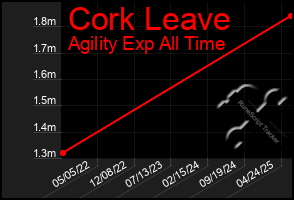 Total Graph of Cork Leave