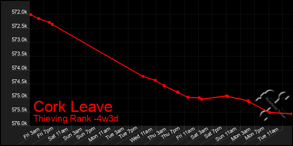 Last 31 Days Graph of Cork Leave