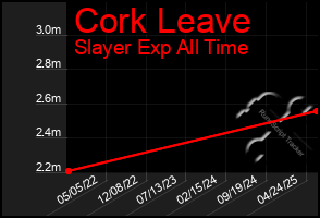 Total Graph of Cork Leave