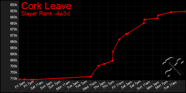 Last 31 Days Graph of Cork Leave