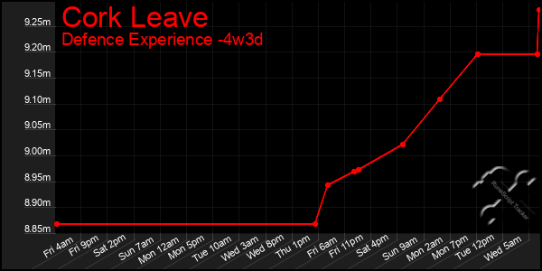 Last 31 Days Graph of Cork Leave
