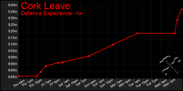 Last 7 Days Graph of Cork Leave