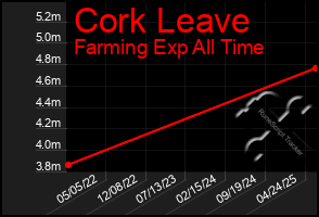 Total Graph of Cork Leave