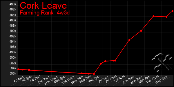 Last 31 Days Graph of Cork Leave