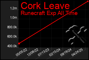 Total Graph of Cork Leave