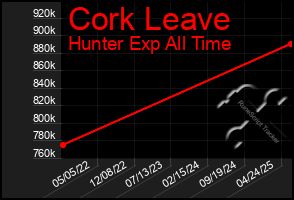 Total Graph of Cork Leave