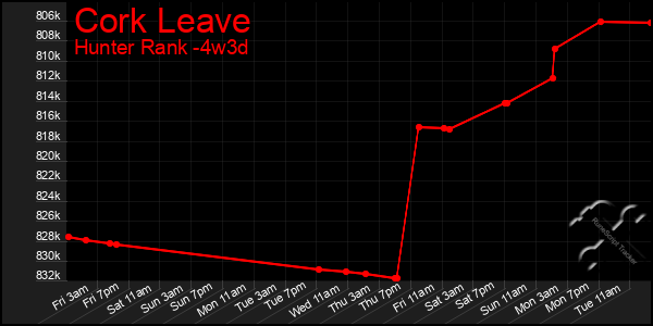 Last 31 Days Graph of Cork Leave