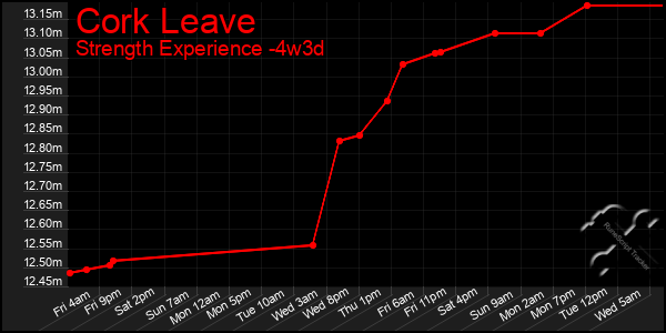 Last 31 Days Graph of Cork Leave