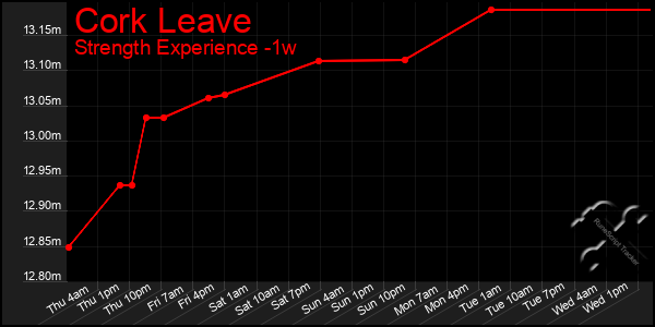 Last 7 Days Graph of Cork Leave