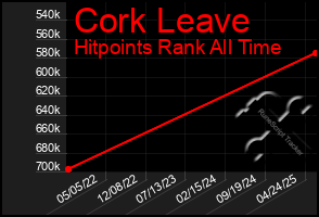 Total Graph of Cork Leave