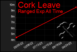 Total Graph of Cork Leave