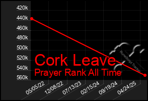 Total Graph of Cork Leave