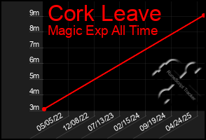 Total Graph of Cork Leave