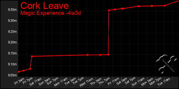 Last 31 Days Graph of Cork Leave