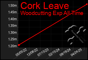 Total Graph of Cork Leave