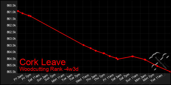 Last 31 Days Graph of Cork Leave