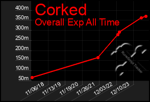 Total Graph of Corked