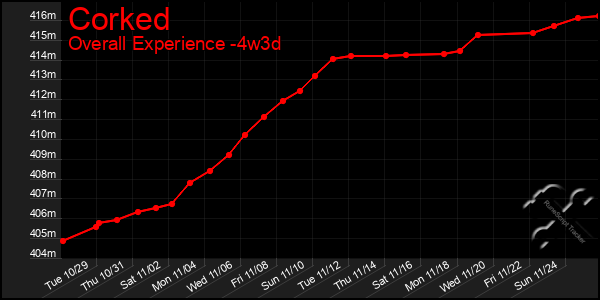 Last 31 Days Graph of Corked