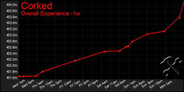 1 Week Graph of Corked