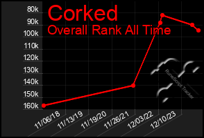 Total Graph of Corked