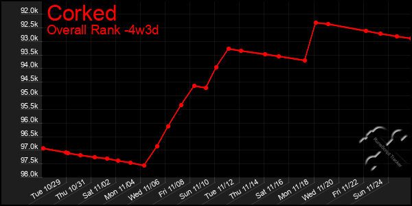 Last 31 Days Graph of Corked