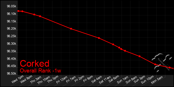 1 Week Graph of Corked