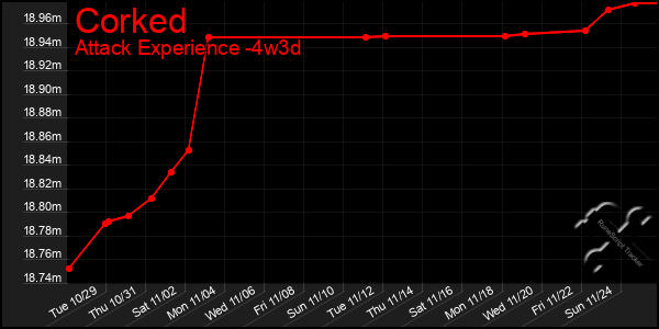 Last 31 Days Graph of Corked