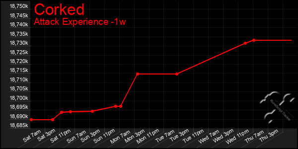 Last 7 Days Graph of Corked