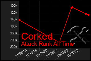 Total Graph of Corked