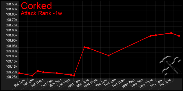 Last 7 Days Graph of Corked