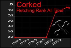 Total Graph of Corked