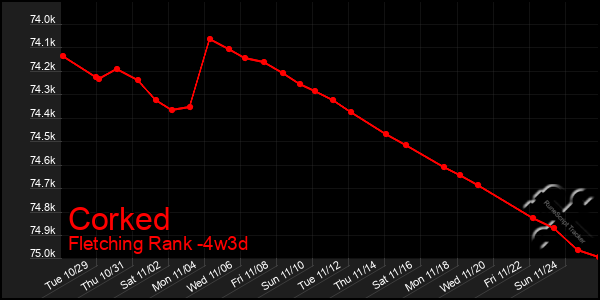 Last 31 Days Graph of Corked