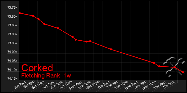 Last 7 Days Graph of Corked