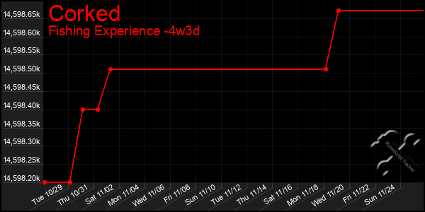 Last 31 Days Graph of Corked