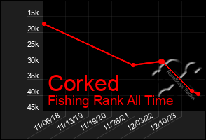 Total Graph of Corked