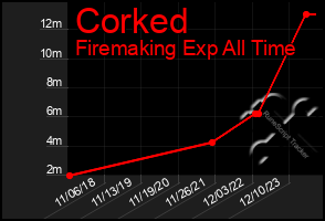 Total Graph of Corked