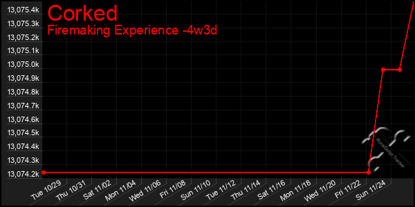 Last 31 Days Graph of Corked