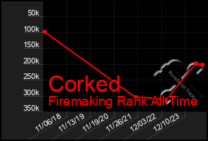 Total Graph of Corked