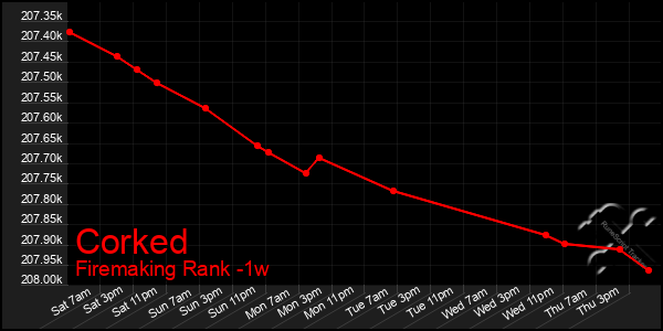 Last 7 Days Graph of Corked