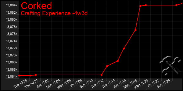 Last 31 Days Graph of Corked