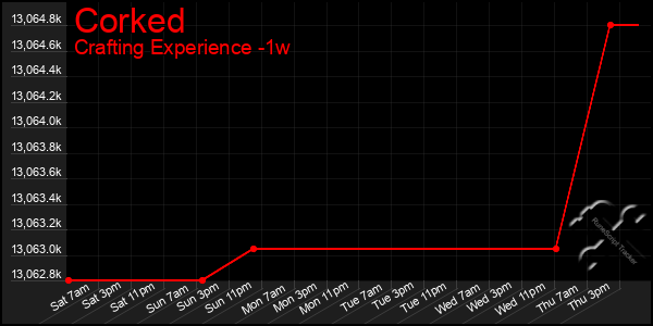 Last 7 Days Graph of Corked