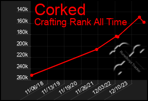 Total Graph of Corked